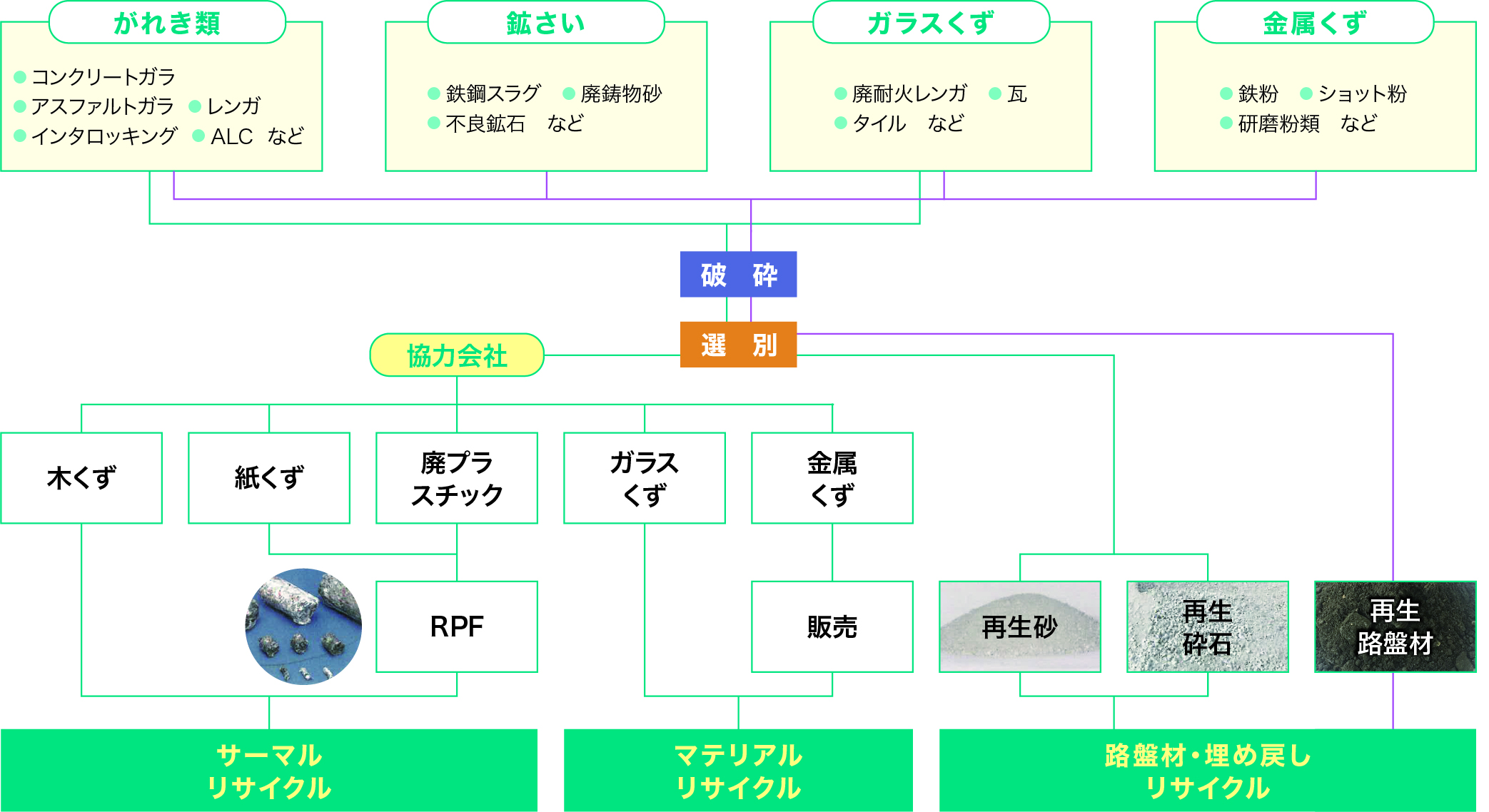 産業廃棄物収集運搬・中間処理業