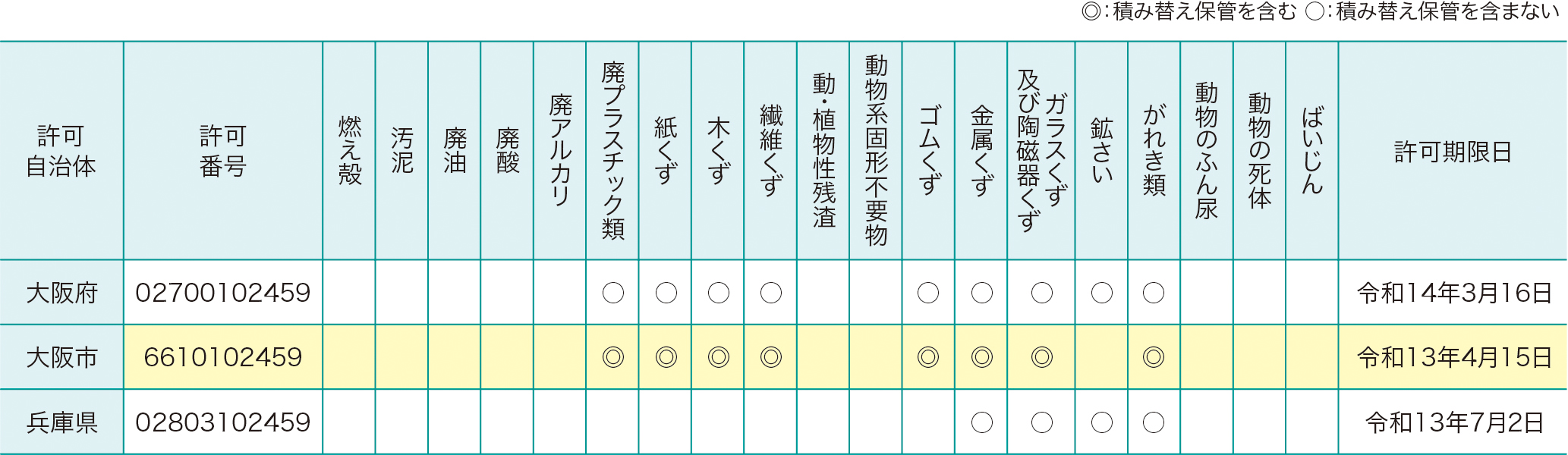 産業廃棄物収集運搬業許可