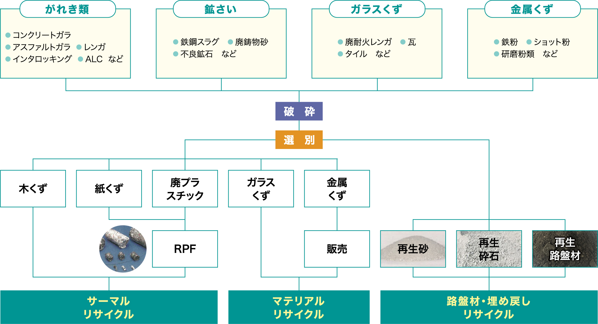 産業廃棄物収集運搬・中間処理業